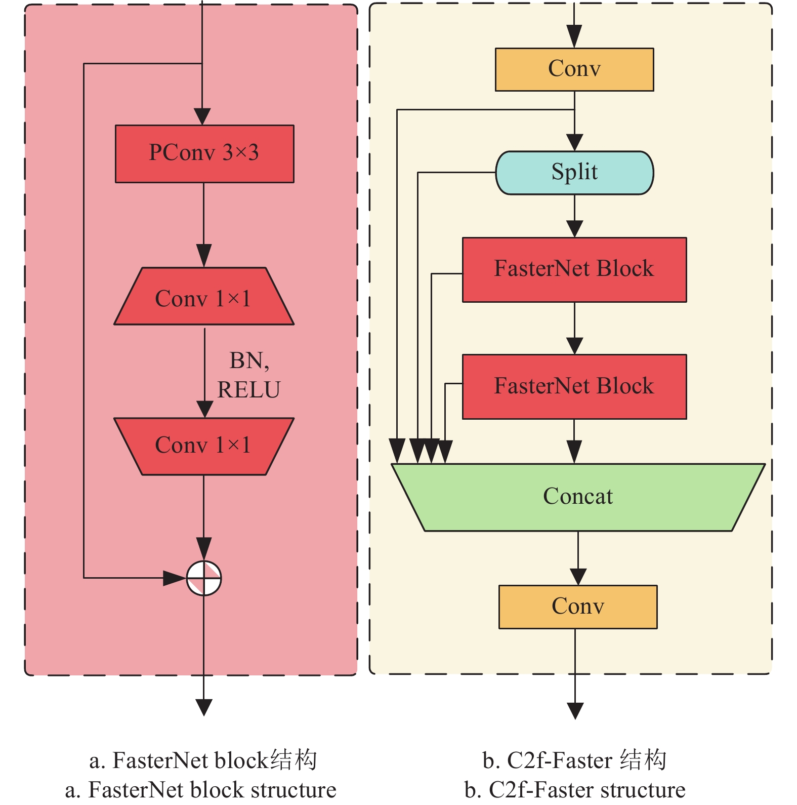 FasterNet Block结构和C2f-Faster结构