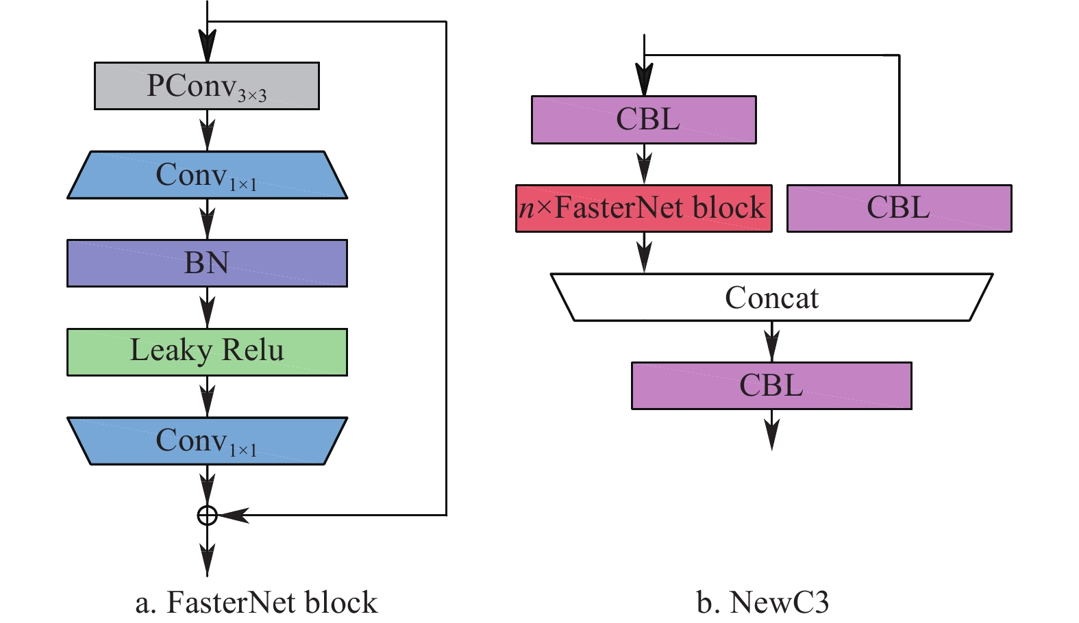 FasterNet block模块结构及新C3模块结构