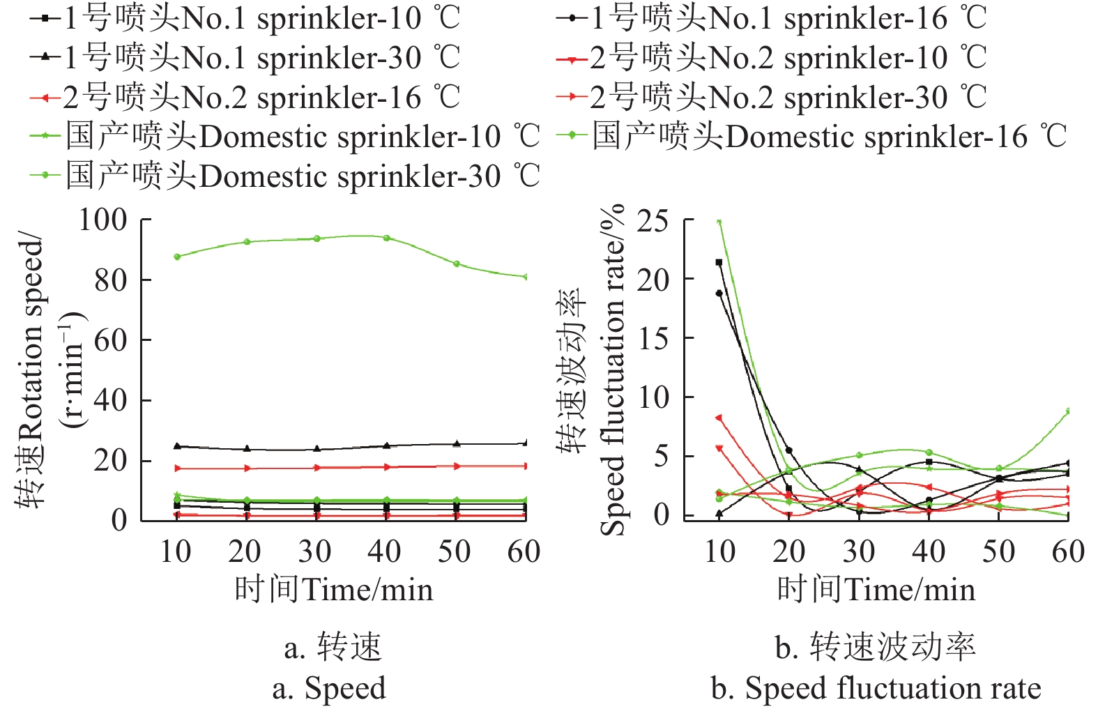 不同温度下红色喷盘转速及波动率